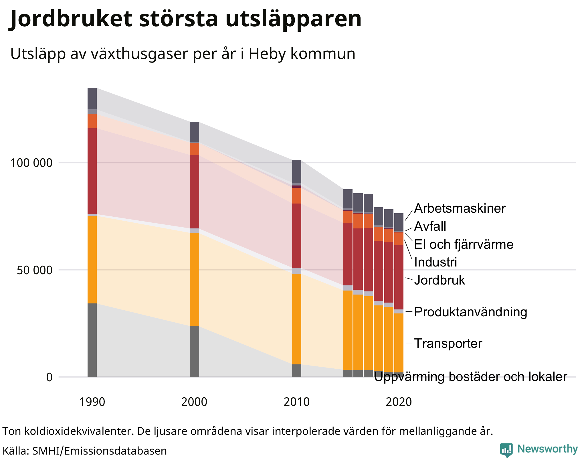 Utsläpp per sektor sedan 1990